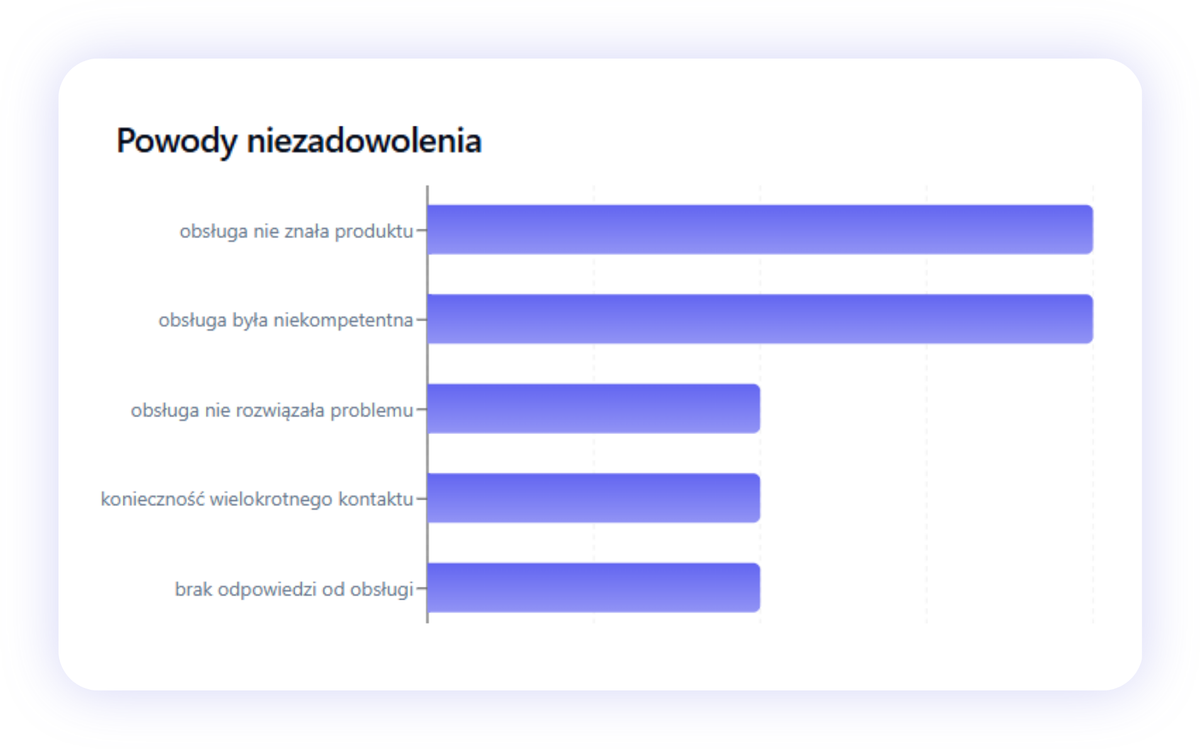 Wykres słupkowy powodów niezadowolenia klientów