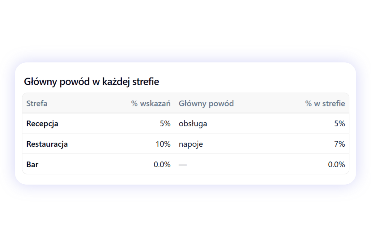 Widzisz, gdzie pojawia się problem 